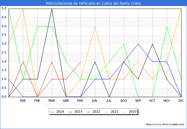 estadsticas de Vehiculos Matriculados en el Municipio de Cabra del Santo Cristo hasta Mayo del 2024.
