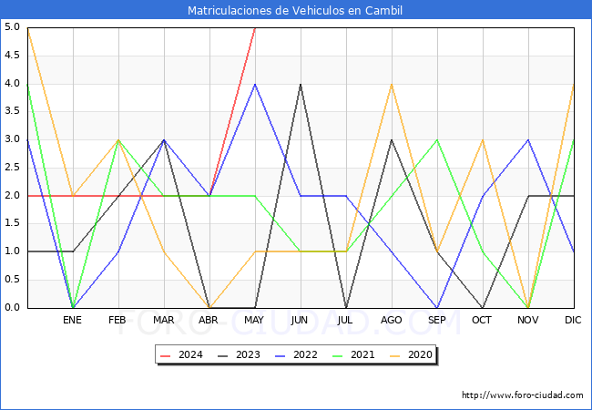 estadsticas de Vehiculos Matriculados en el Municipio de Cambil hasta Mayo del 2024.