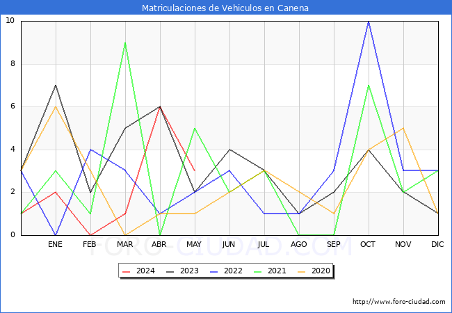 estadsticas de Vehiculos Matriculados en el Municipio de Canena hasta Mayo del 2024.