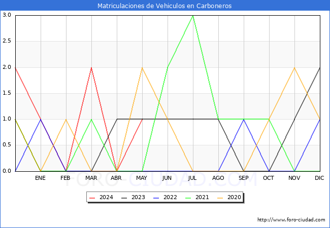 estadsticas de Vehiculos Matriculados en el Municipio de Carboneros hasta Mayo del 2024.