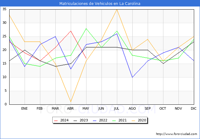 estadsticas de Vehiculos Matriculados en el Municipio de La Carolina hasta Mayo del 2024.