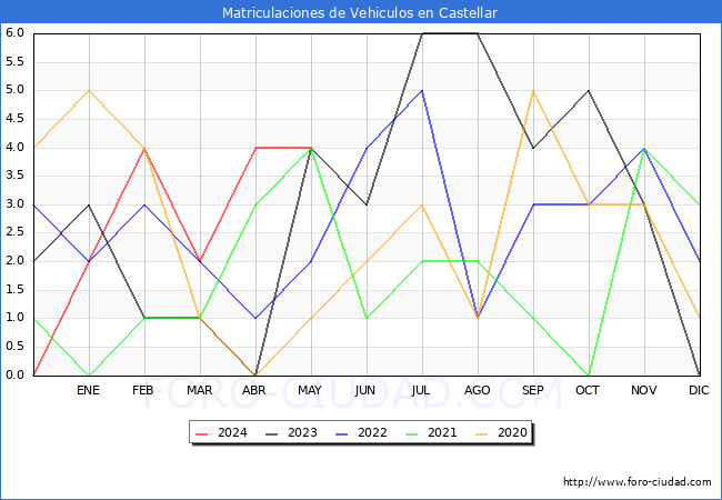 estadsticas de Vehiculos Matriculados en el Municipio de Castellar hasta Mayo del 2024.