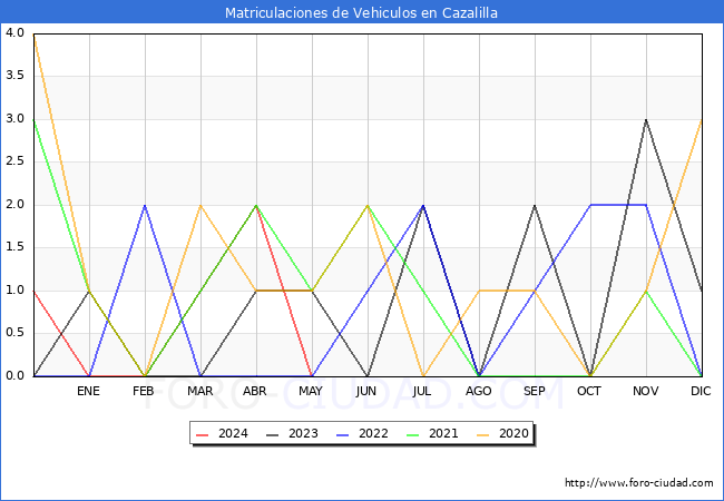 estadsticas de Vehiculos Matriculados en el Municipio de Cazalilla hasta Mayo del 2024.