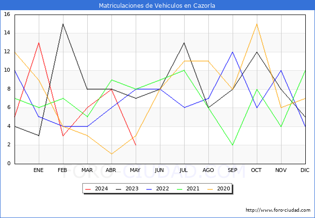 estadsticas de Vehiculos Matriculados en el Municipio de Cazorla hasta Mayo del 2024.