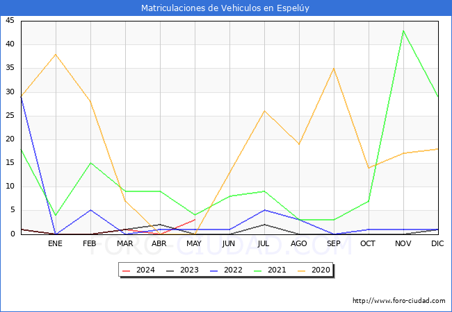 estadsticas de Vehiculos Matriculados en el Municipio de Espely hasta Mayo del 2024.