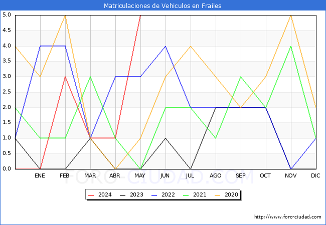 estadsticas de Vehiculos Matriculados en el Municipio de Frailes hasta Mayo del 2024.