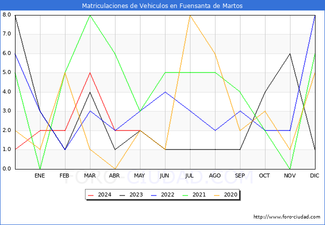 estadsticas de Vehiculos Matriculados en el Municipio de Fuensanta de Martos hasta Mayo del 2024.