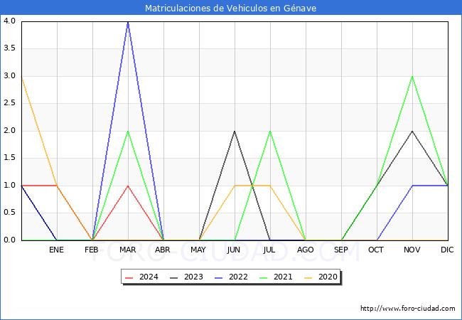 estadsticas de Vehiculos Matriculados en el Municipio de Gnave hasta Mayo del 2024.