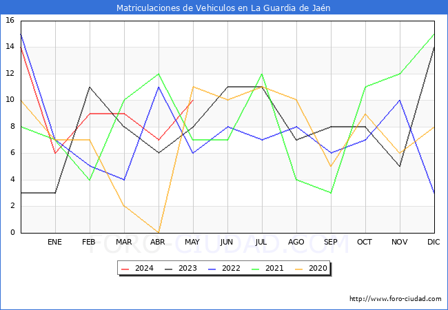 estadsticas de Vehiculos Matriculados en el Municipio de La Guardia de Jan hasta Mayo del 2024.