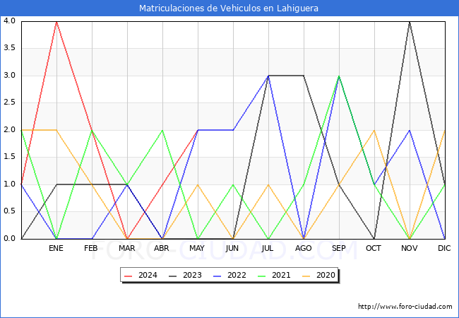 estadsticas de Vehiculos Matriculados en el Municipio de Lahiguera hasta Mayo del 2024.