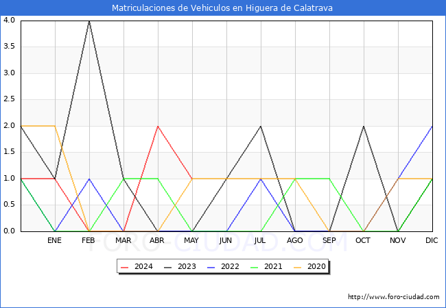estadsticas de Vehiculos Matriculados en el Municipio de Higuera de Calatrava hasta Mayo del 2024.