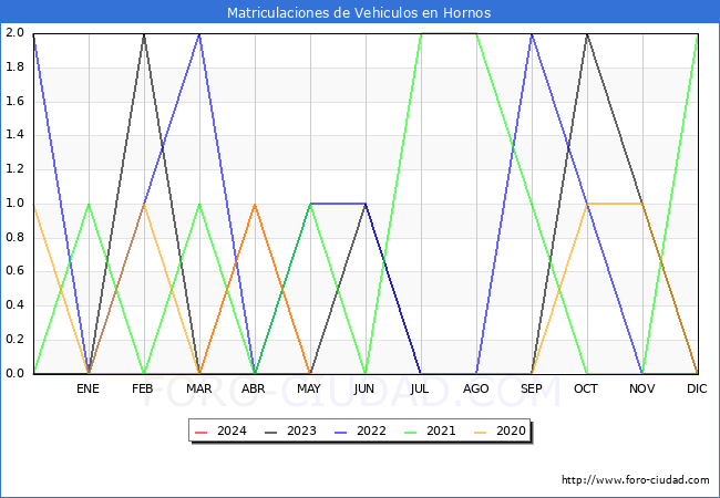 estadsticas de Vehiculos Matriculados en el Municipio de Hornos hasta Mayo del 2024.