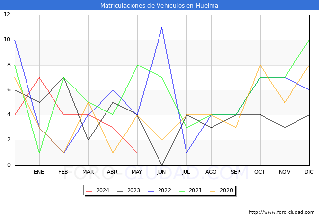 estadsticas de Vehiculos Matriculados en el Municipio de Huelma hasta Mayo del 2024.