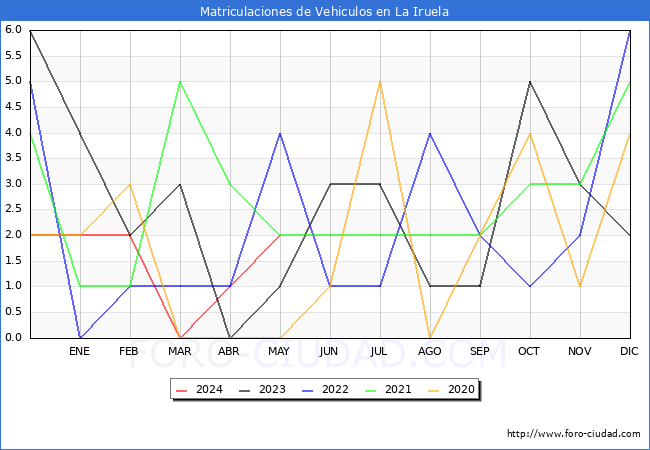 estadsticas de Vehiculos Matriculados en el Municipio de La Iruela hasta Mayo del 2024.