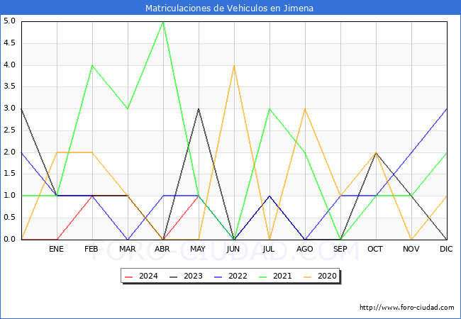 estadsticas de Vehiculos Matriculados en el Municipio de Jimena hasta Mayo del 2024.