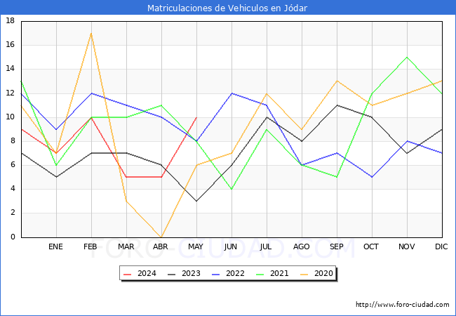 estadsticas de Vehiculos Matriculados en el Municipio de Jdar hasta Mayo del 2024.