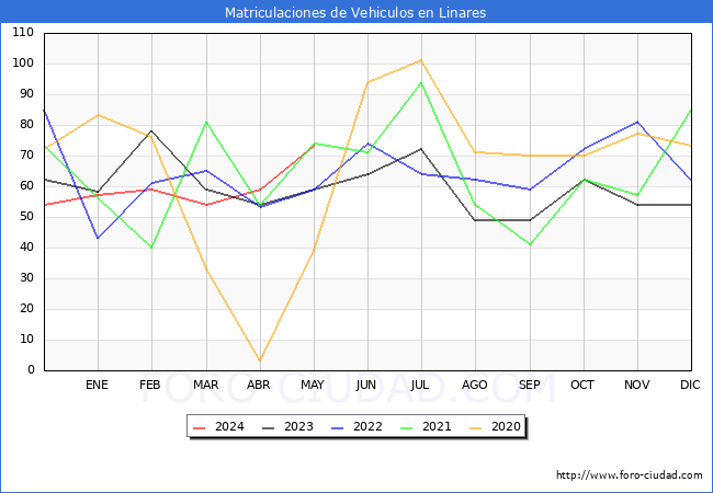 estadsticas de Vehiculos Matriculados en el Municipio de Linares hasta Mayo del 2024.