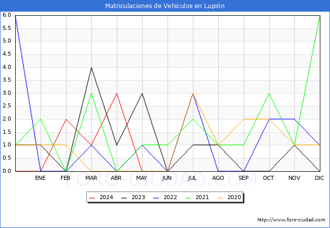 estadsticas de Vehiculos Matriculados en el Municipio de Lupin hasta Mayo del 2024.