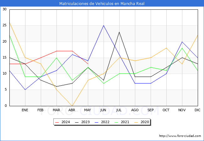 estadsticas de Vehiculos Matriculados en el Municipio de Mancha Real hasta Mayo del 2024.