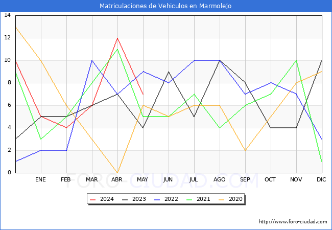 estadsticas de Vehiculos Matriculados en el Municipio de Marmolejo hasta Mayo del 2024.