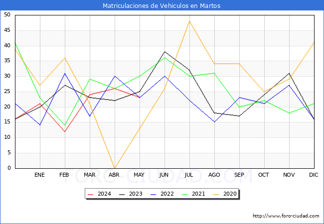 estadsticas de Vehiculos Matriculados en el Municipio de Martos hasta Mayo del 2024.