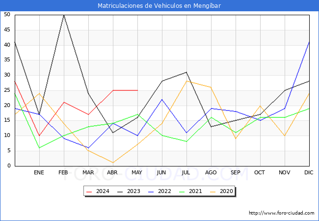 estadsticas de Vehiculos Matriculados en el Municipio de Mengbar hasta Mayo del 2024.