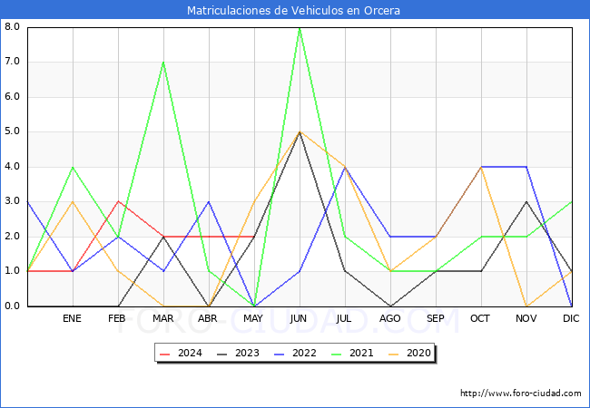 estadsticas de Vehiculos Matriculados en el Municipio de Orcera hasta Mayo del 2024.
