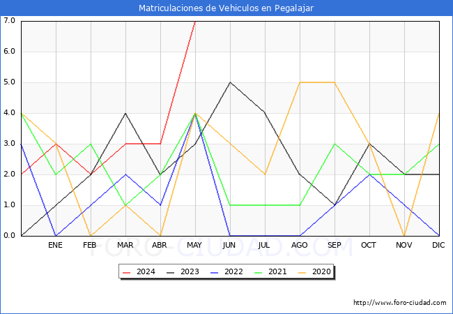 estadsticas de Vehiculos Matriculados en el Municipio de Pegalajar hasta Mayo del 2024.