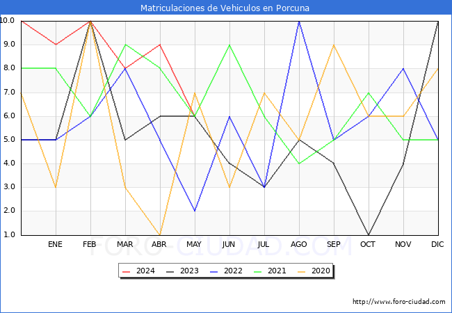 estadsticas de Vehiculos Matriculados en el Municipio de Porcuna hasta Mayo del 2024.