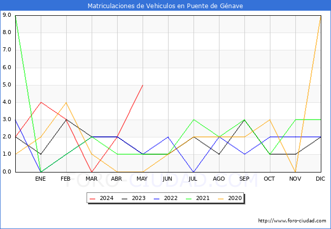 estadsticas de Vehiculos Matriculados en el Municipio de Puente de Gnave hasta Mayo del 2024.