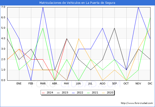 estadsticas de Vehiculos Matriculados en el Municipio de La Puerta de Segura hasta Mayo del 2024.