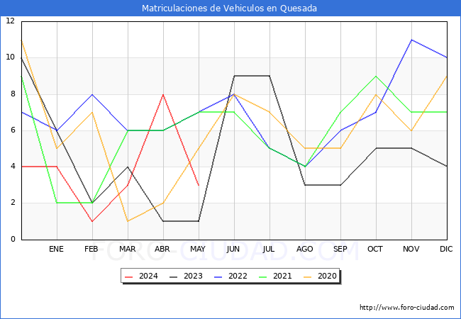 estadsticas de Vehiculos Matriculados en el Municipio de Quesada hasta Mayo del 2024.