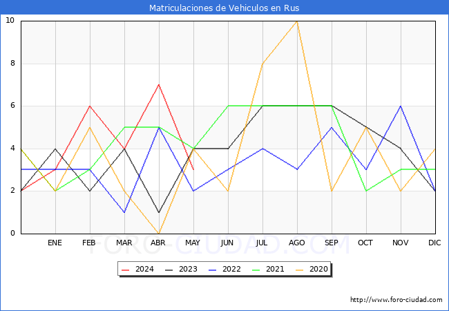 estadsticas de Vehiculos Matriculados en el Municipio de Rus hasta Mayo del 2024.