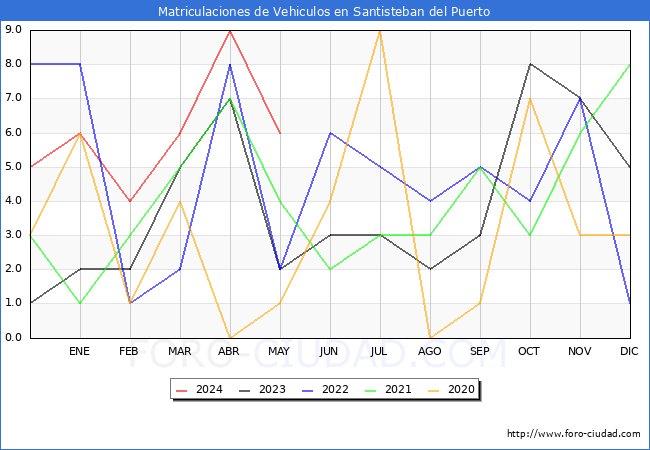 estadsticas de Vehiculos Matriculados en el Municipio de Santisteban del Puerto hasta Mayo del 2024.