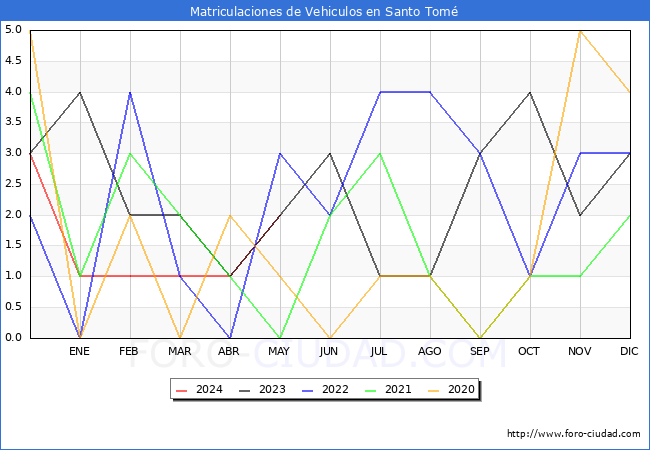 estadsticas de Vehiculos Matriculados en el Municipio de Santo Tom hasta Mayo del 2024.