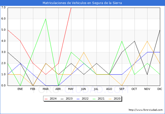estadsticas de Vehiculos Matriculados en el Municipio de Segura de la Sierra hasta Mayo del 2024.