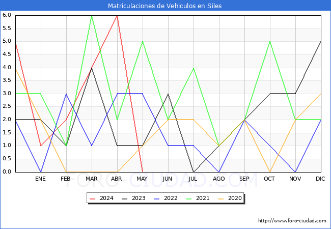 estadsticas de Vehiculos Matriculados en el Municipio de Siles hasta Mayo del 2024.