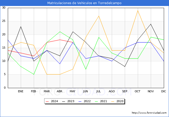 estadsticas de Vehiculos Matriculados en el Municipio de Torredelcampo hasta Mayo del 2024.