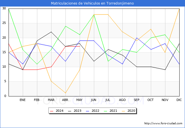 estadsticas de Vehiculos Matriculados en el Municipio de Torredonjimeno hasta Mayo del 2024.
