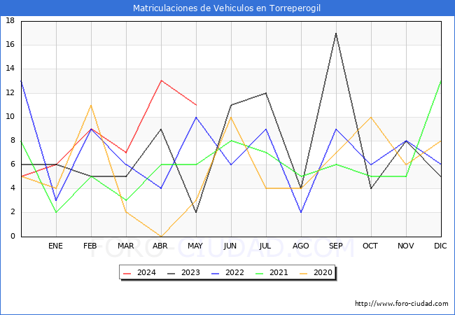 estadsticas de Vehiculos Matriculados en el Municipio de Torreperogil hasta Mayo del 2024.