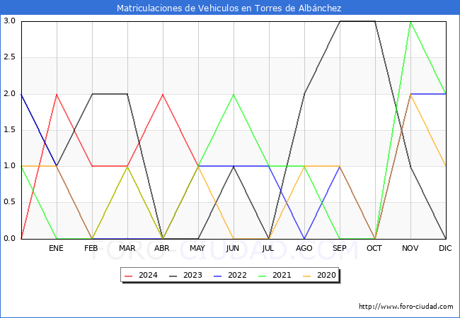 estadsticas de Vehiculos Matriculados en el Municipio de Torres de Albnchez hasta Mayo del 2024.