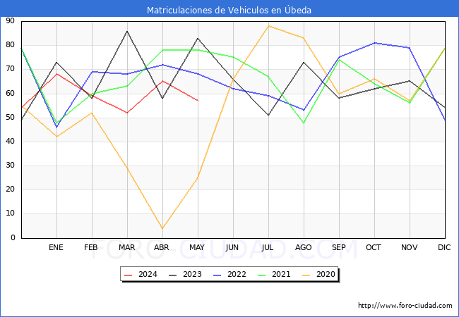 estadsticas de Vehiculos Matriculados en el Municipio de beda hasta Mayo del 2024.