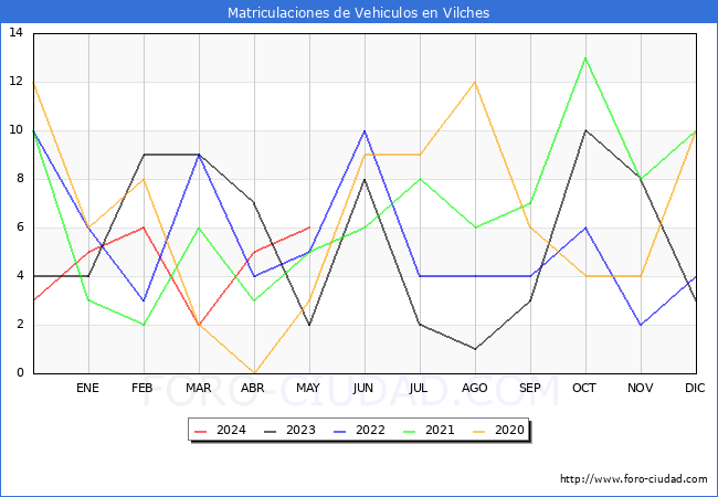estadsticas de Vehiculos Matriculados en el Municipio de Vilches hasta Mayo del 2024.