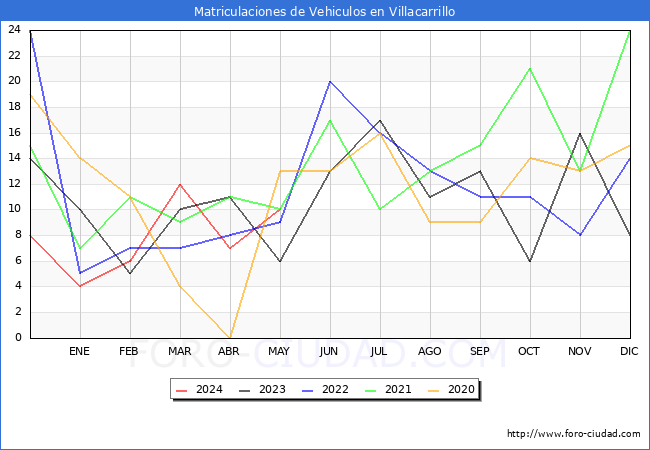 estadsticas de Vehiculos Matriculados en el Municipio de Villacarrillo hasta Mayo del 2024.