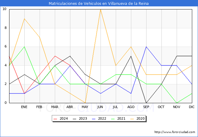 estadsticas de Vehiculos Matriculados en el Municipio de Villanueva de la Reina hasta Mayo del 2024.
