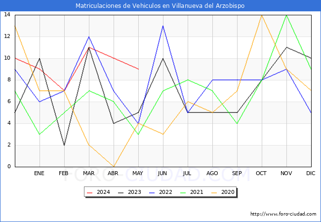 estadsticas de Vehiculos Matriculados en el Municipio de Villanueva del Arzobispo hasta Mayo del 2024.