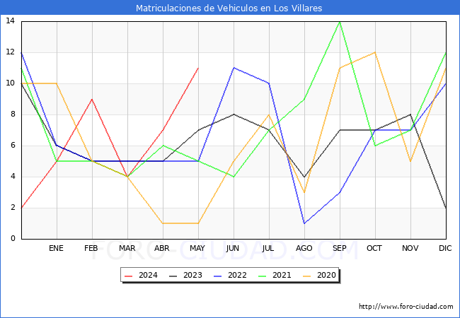 estadsticas de Vehiculos Matriculados en el Municipio de Los Villares hasta Mayo del 2024.