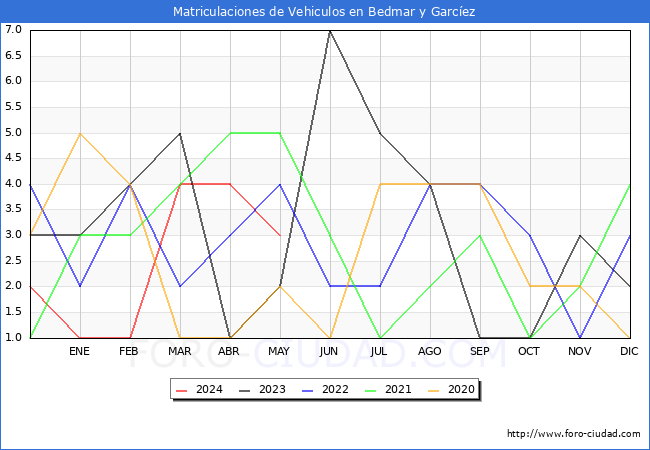 estadsticas de Vehiculos Matriculados en el Municipio de Bedmar y Garcez hasta Mayo del 2024.