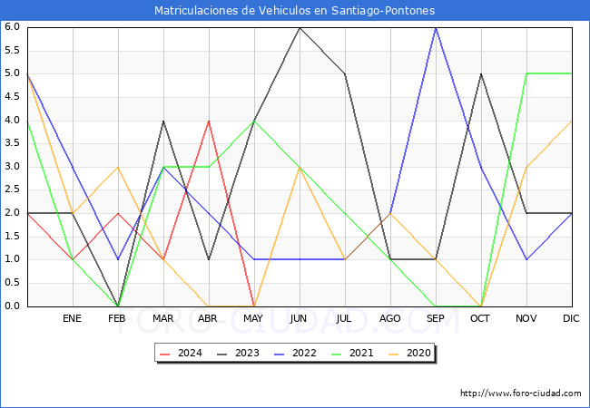 estadsticas de Vehiculos Matriculados en el Municipio de Santiago-Pontones hasta Mayo del 2024.