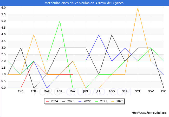 estadsticas de Vehiculos Matriculados en el Municipio de Arroyo del Ojanco hasta Mayo del 2024.